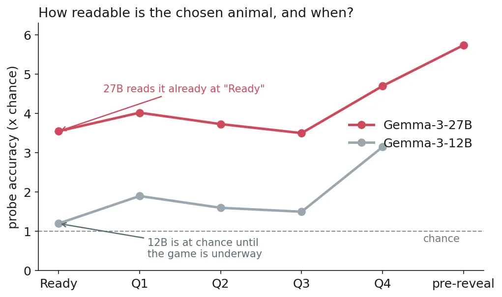 Leave-one-out probe accuracy (times chance) across game positions for Gemma-3-12B and 27B.