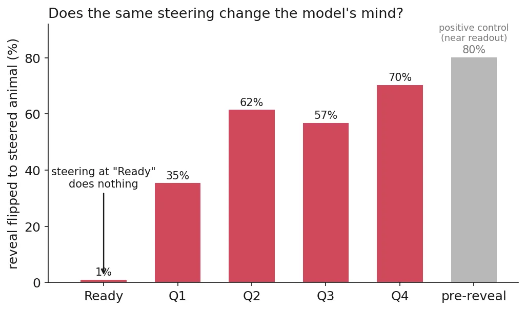Reveal flip-rate under identical steering, by game position.