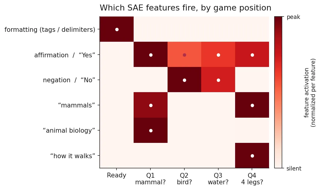 Mean activation of selected labeled SAE features across game positions, each row normalized to its own peak.