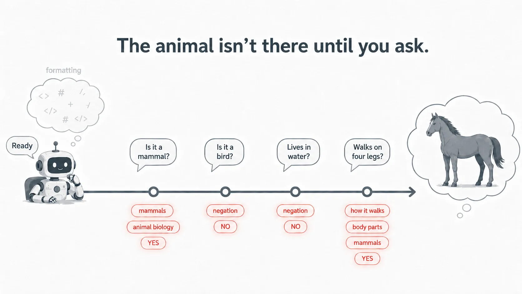 A sketch of the game timeline: at Ready only formatting features are active; animal features come online once questions begin.